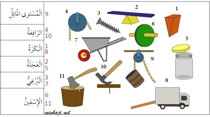 استخدامات الآلات البسيطة استخدامات الآلات البسيطة